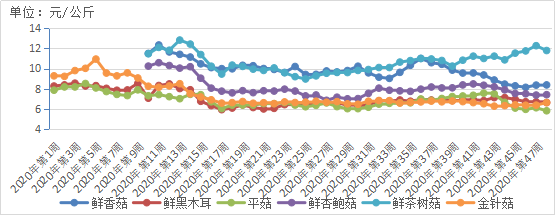 2020年第48周貴州省農(nóng)產(chǎn)品批發(fā)市場(chǎng)價(jià)格監(jiān)測(cè)周報(bào) 食用農(nóng)產(chǎn)品價(jià)格走勢(shì)分析